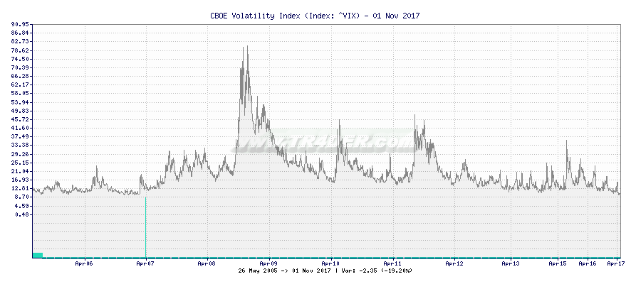 CBOE Volatility Index -  [Ticker: ^VIX] chart